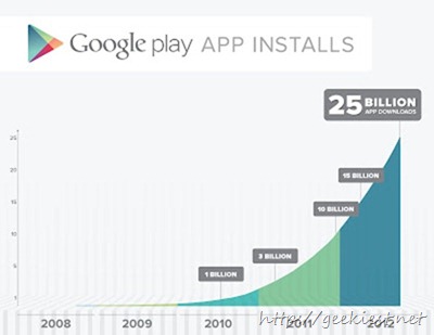 Google Play 25 billion downloads Celebration download apps for 25 cents