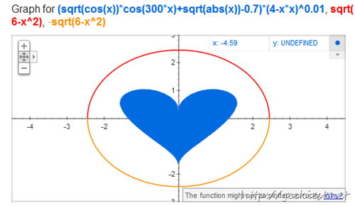 Google heart maths equation