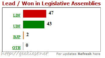 Kerala Assembly Election Results online