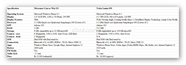 Micromax Canvas Win 121 vs Nokia Lumia 630 Comparison