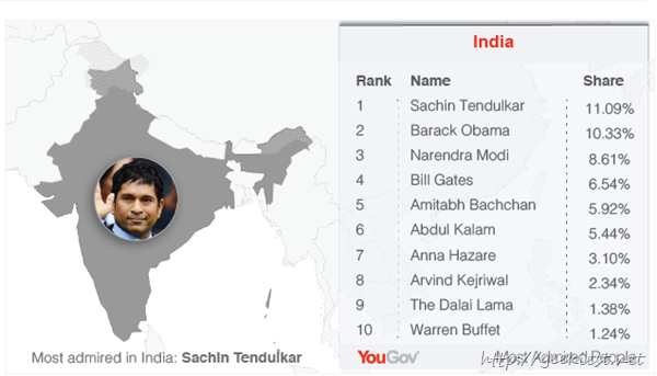 Most admired persons in India