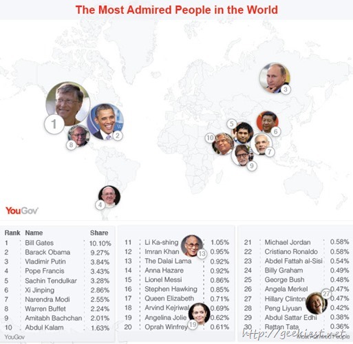 Most admired persons in the world