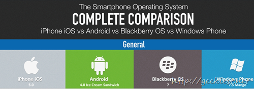 Smart Phone OS complete Comparison
