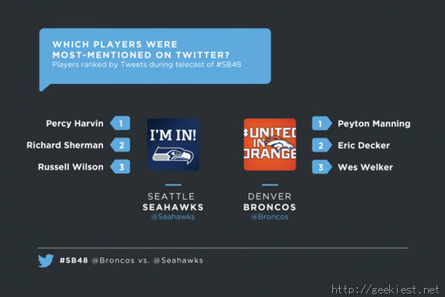Super Bowl 48 Most Mentioned Players on Twitter