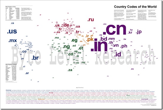 cctld