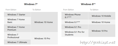 Windows 10 Upgrade versions