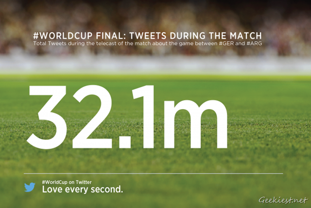 World Cup 2014 Final - Total Number of Tweets