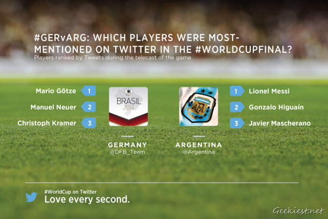 World Cup Final - Most Mentioned Players Twitter
