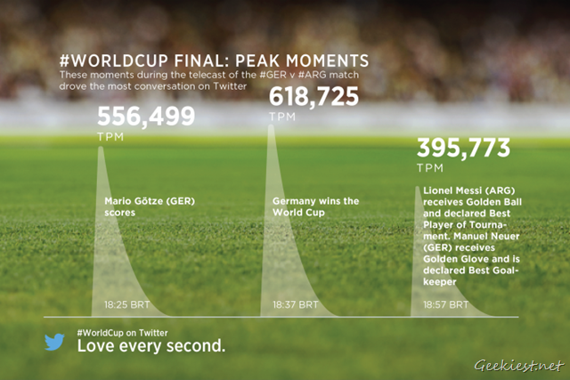 World Cup Final - Peak Moments Timeline Twitter