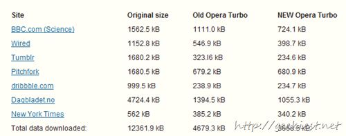 comparison of Normal, Opera Turbo and Opera 11.10 Opera Turbo