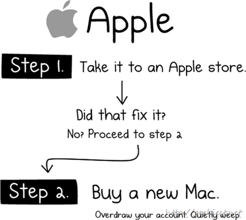 How to Fix any Mac Computer
